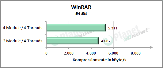 Performance mit vier Threads - WinRAR