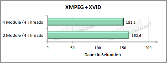 Performance mit vier Threads - XMPEG + XViD