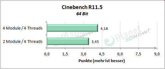 Performance mit vier Threads - Cinebench R11.5