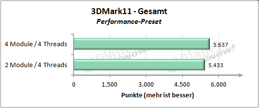 Performance mit vier Threads - 3DMark 11 Performance Preset Gesamt