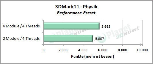 Performance mit vier Threads - 3DMark 11 Performance Preset Physik