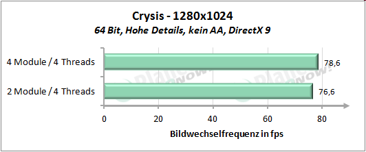 Performance mit vier Threads - Crysis 1280x1024