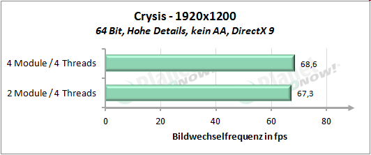 Performance mit vier Threads - Crysis 1920x1200