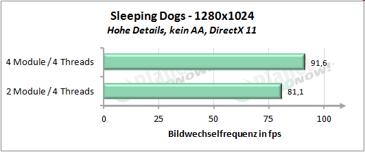 Performance mit vier Threads - Sleeping Dogs 1280x1024