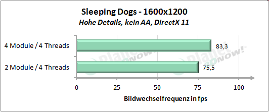 Performance mit vier Threads - Sleeping Dogs 1600x1200
