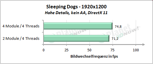 Performance mit vier Threads - Sleeping Dogs 1920x1200