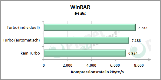 Performance angepasstem Turbo-Modus - WinRAR