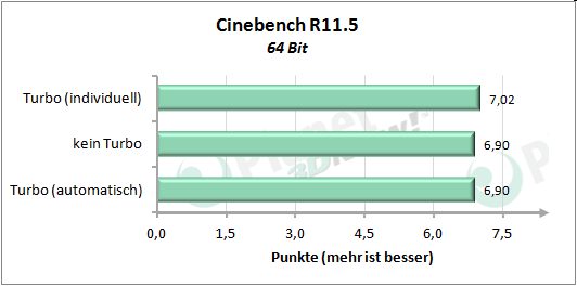 Performance angepasstem Turbo-Modus - Cinebench R11.5