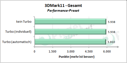 Performance angepasstem Turbo-Modus - 3DMark 11 Performance Preset Gesamt