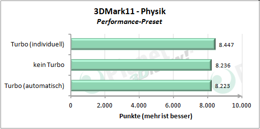 Performance angepasstem Turbo-Modus - 3DMark 11 Performance Preset Physik