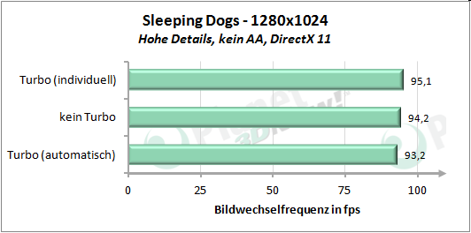 Performance angepasstem Turbo-Modus - Sleeping Dogs 1280x1024