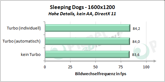 Performance angepasstem Turbo-Modus - Sleeping Dogs 1600x1200