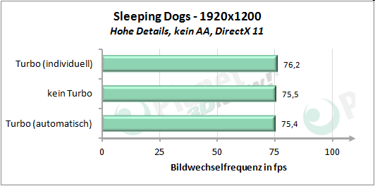 Performance angepasstem Turbo-Modus - Sleeping Dogs 1920x1200