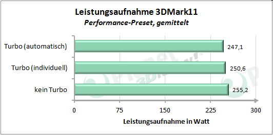 Leistungsaufnahme mit angepasstem Turbo-Modus - 3DMark11