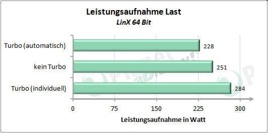 Leistungsaufnahme mit angepasstem Turbo-Modus - LinX 64 Bit