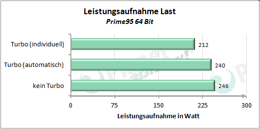 Leistungsaufnahme mit angepasstem Turbo-Modus - Prime94 64 Bit