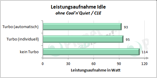 Leistungsaufnahme mit angepasstem Turbo-Modus - Idle ohne Cool'n'Quiet/C1E