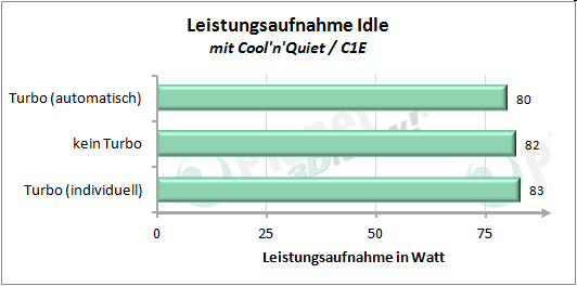Leistungsaufnahme mit angepasstem Turbo-Modus - Idle mit Cool'n'Quiet/C1E