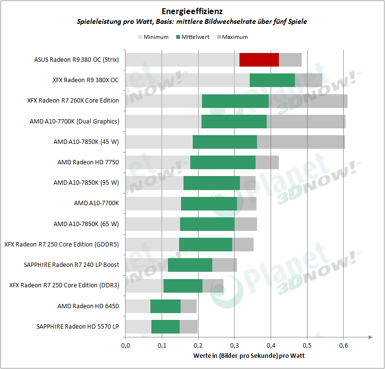 ASUS_R9_380_OC_Strix_Energieeffizienz