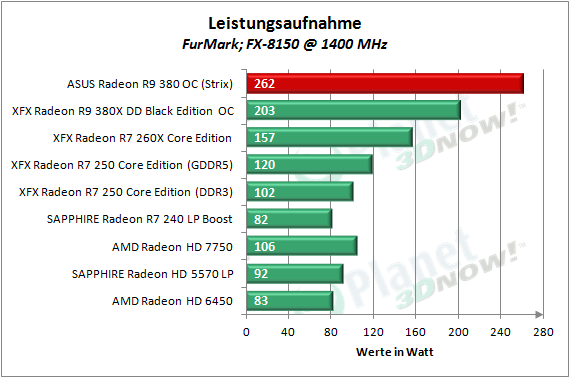 ASUS_R9_380_OC_Strix_Leistungsaufnahme_2