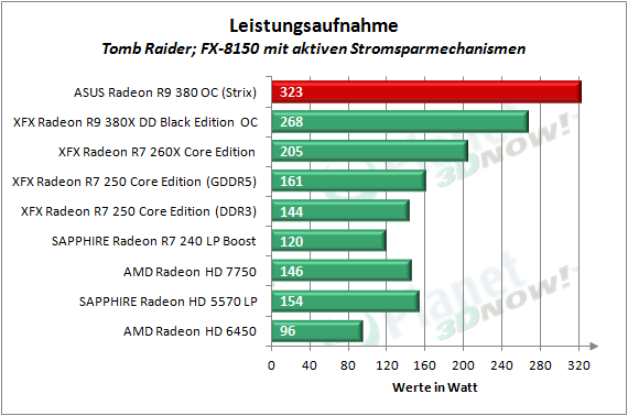 ASUS_R9_380_OC_Strix_Leistungsaufnahme_3