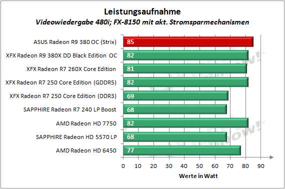 ASUS_R9_380_OC_Strix_Leistungsaufnahme_4