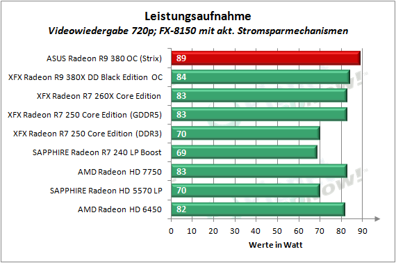 ASUS_R9_380_OC_Strix_Leistungsaufnahme_5