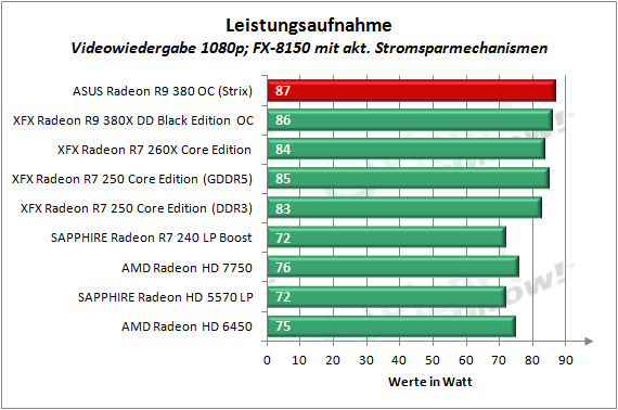 ASUS_R9_380_OC_Strix_Leistungsaufnahme_6