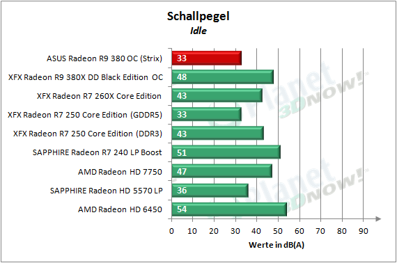 ASUS_R9_380_OC_Strix_Schallpegel_1