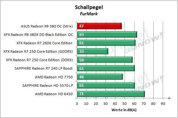ASUS_R9_380_OC_Strix_Schallpegel_2