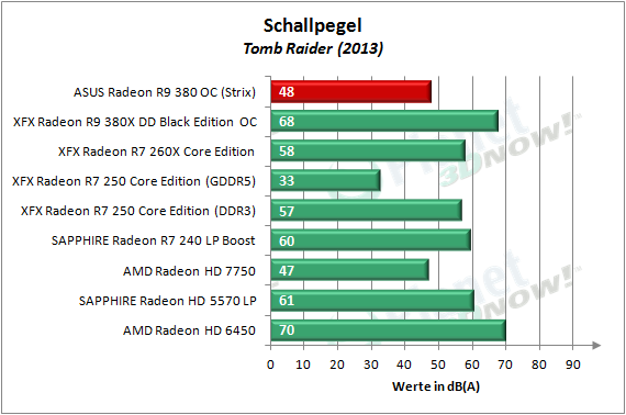 ASUS_R9_380_OC_Strix_Schallpegel_3