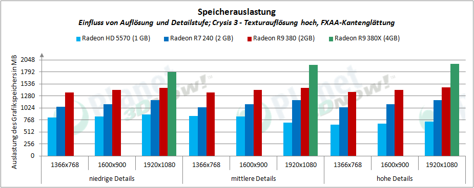 ASUS_R9_380_OC_Strix_Speicherauslastung