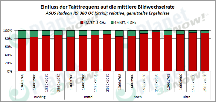 ASUS_R9_380_OC_Strix_Taktfrequenz_CPU
