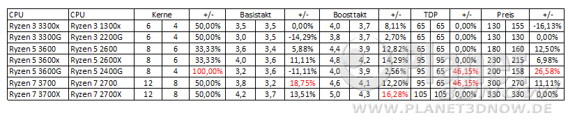 adored_ryzen3000_vergleich.PNG