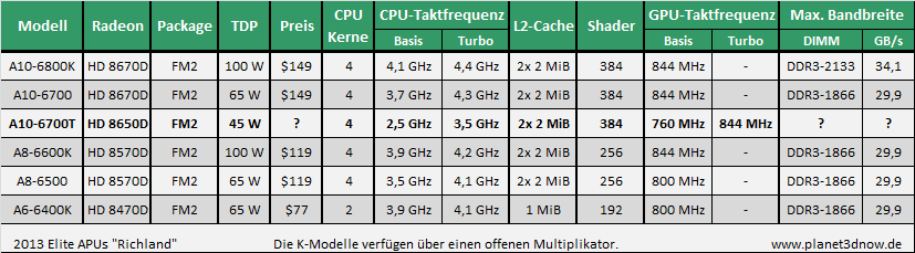 Übersicht AMD A-Serie "Richland" APUs