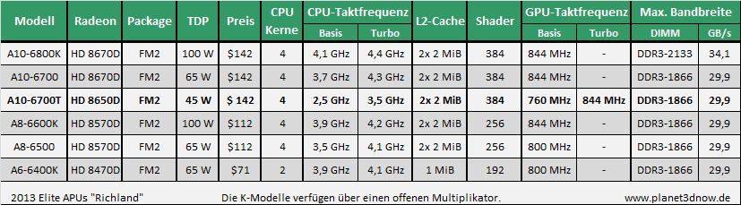 amd-richland-apus-a10-6700t