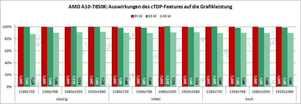 a10-apus_ctdp_spielebenchmarks