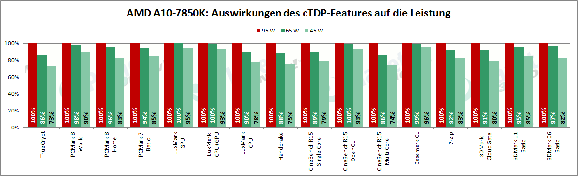 a10-apus_ctdp_standardbenchmarks
