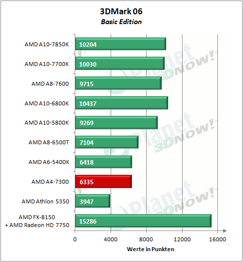 amd_a4-7300_3dmark06