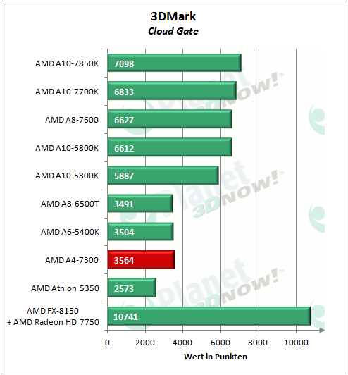 amd_a4-7300_3dmarkcg