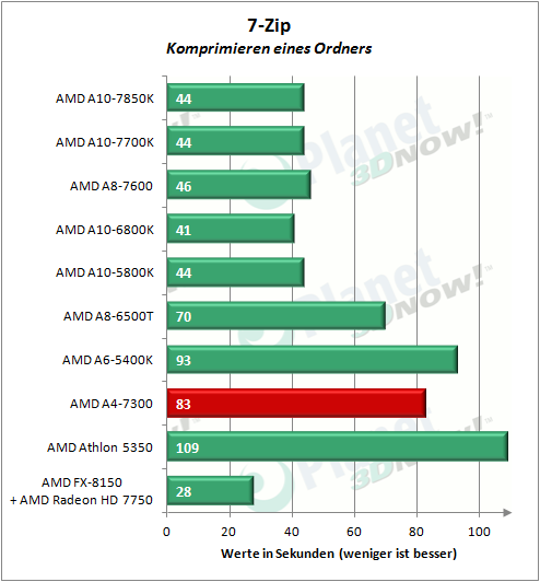 amd_a4-7300_7-zip