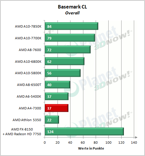 amd_a4-7300_basemark_cl