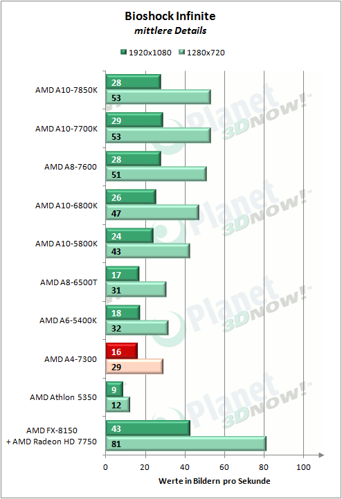 amd_a4-7300_bioshock_infinite