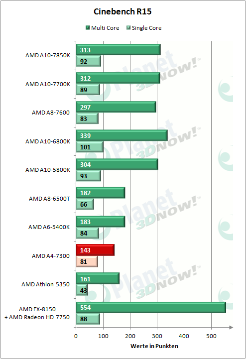 amd_a4-7300_cbr15_cpu