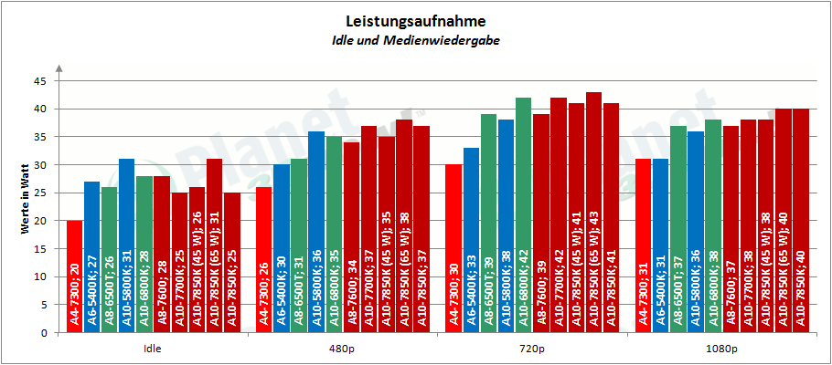 amd_a4-7300_leistungsaufnahme_1