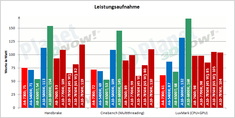 amd_a4-7300_leistungsaufnahme_2