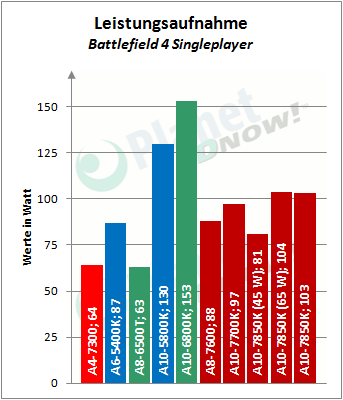 amd_a4-7300_leistungsaufnahme_3