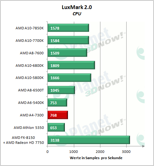 amd_a4-7300_luxmark_cpu