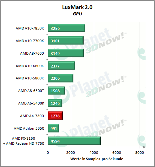 amd_a4-7300_luxmark_gpu