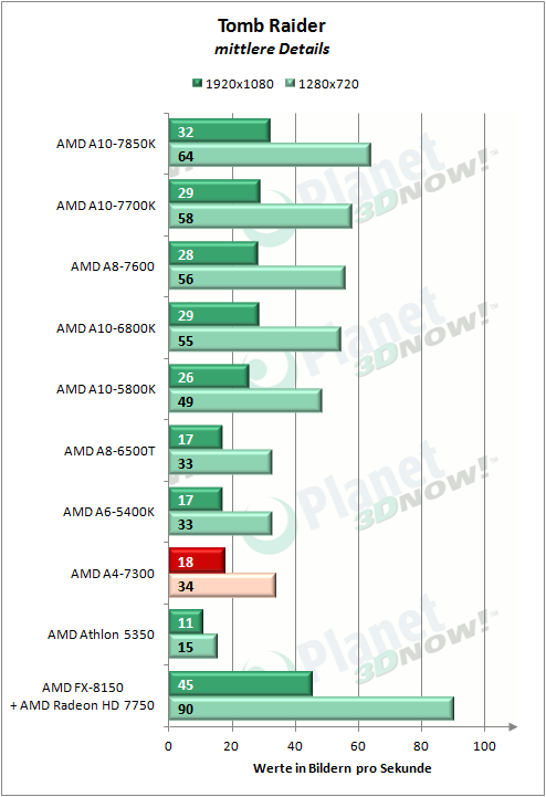 amd_a4-7300_tomb_raider_2013